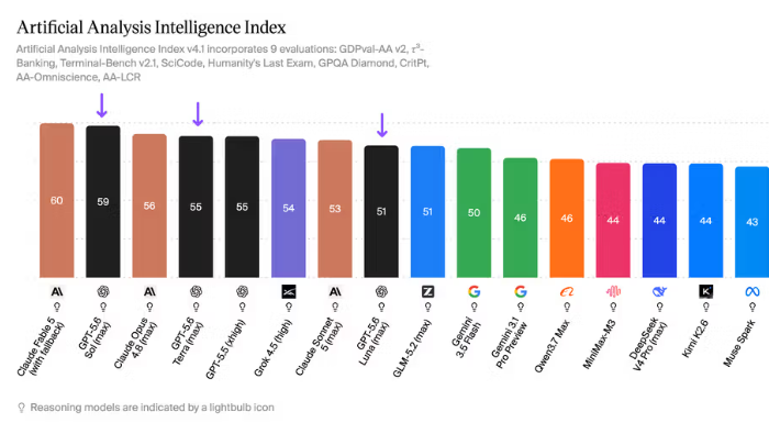 Artificial Analysis Intelligence Index 모델별 점수 비교 차트