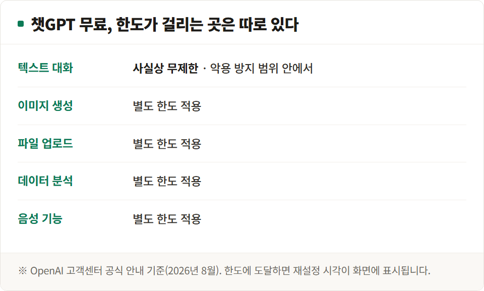 챗GPT 무료 요금제의 한도 구조 요약