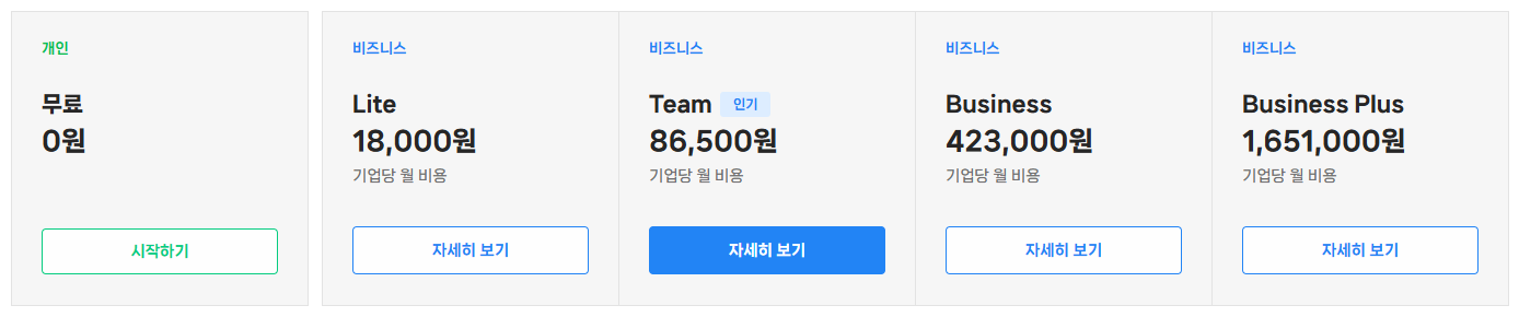 클로바노트 이용요금 페이지의 5개 플랜 카드. 개인 무료 0원, 비즈니스 Lite 월 18,000원, Team 월 86,500원, Business 월 423,000원, Business Plus 월 1,651,000원 (연간 결제 기준)