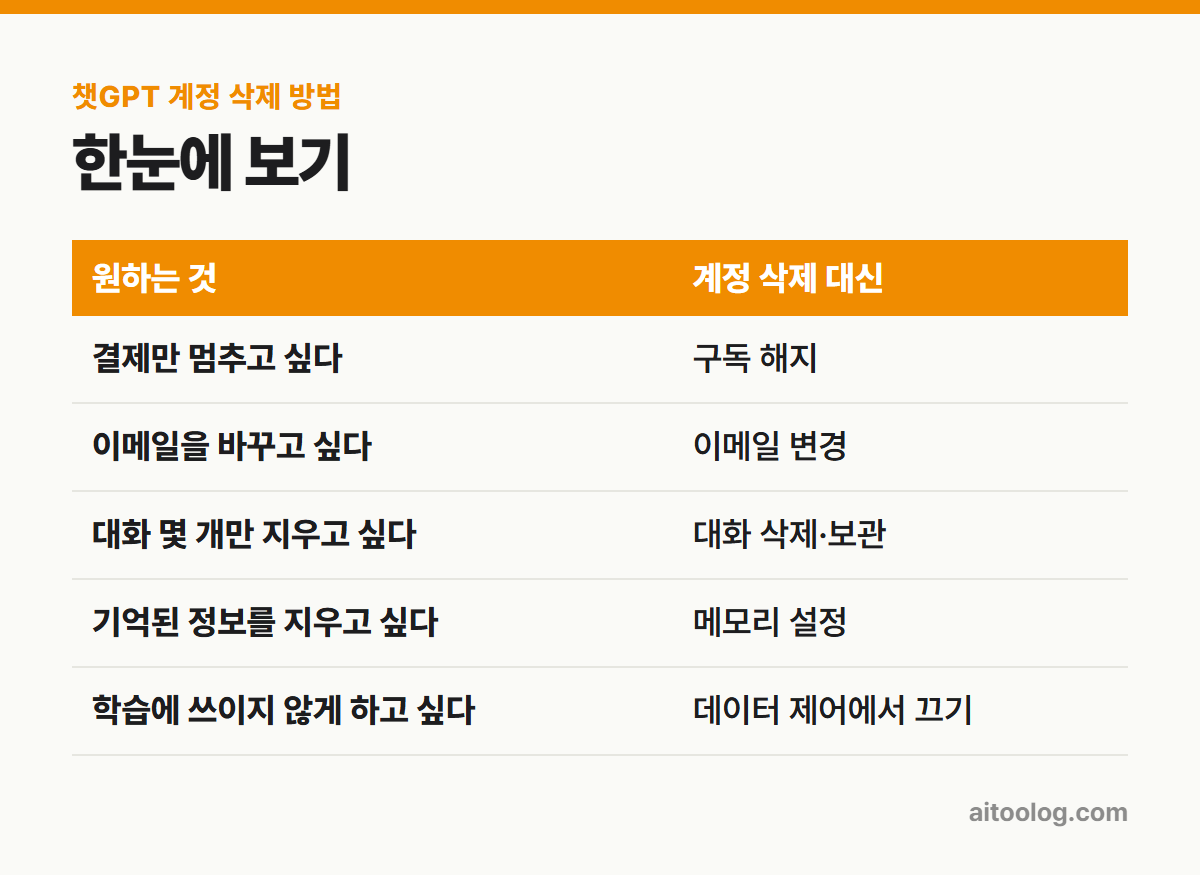 챗GPT 계정 삭제 방법 한눈에 보기 표