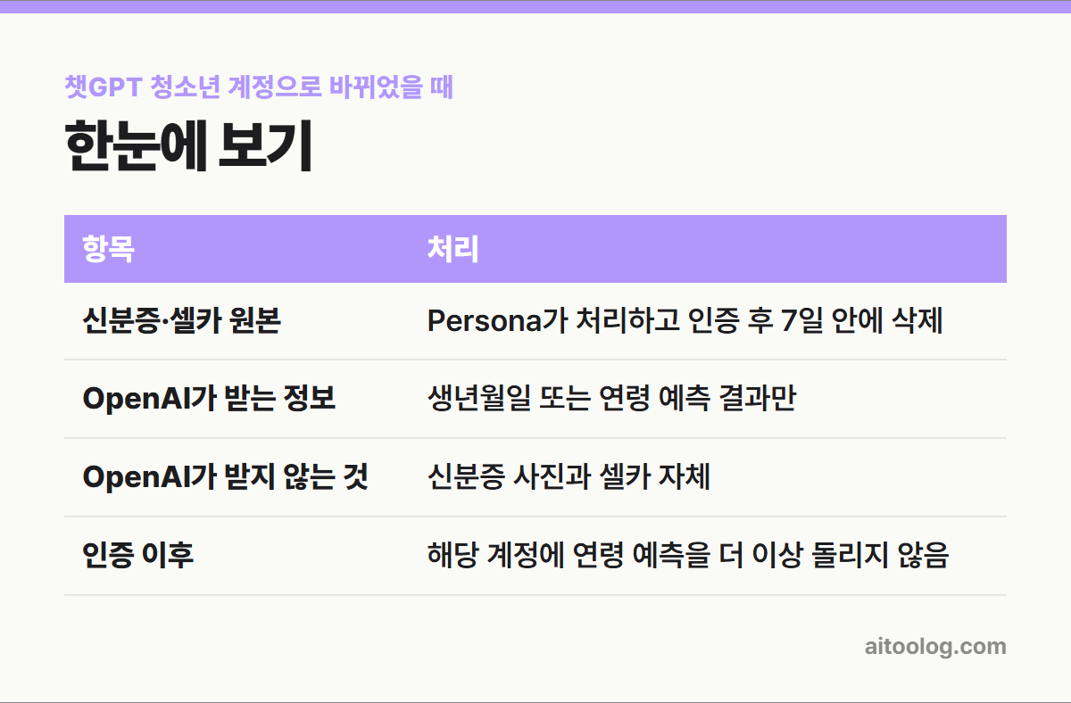 챗GPT 청소년 계정으로 바뀌었을 때 한눈에 보기 표