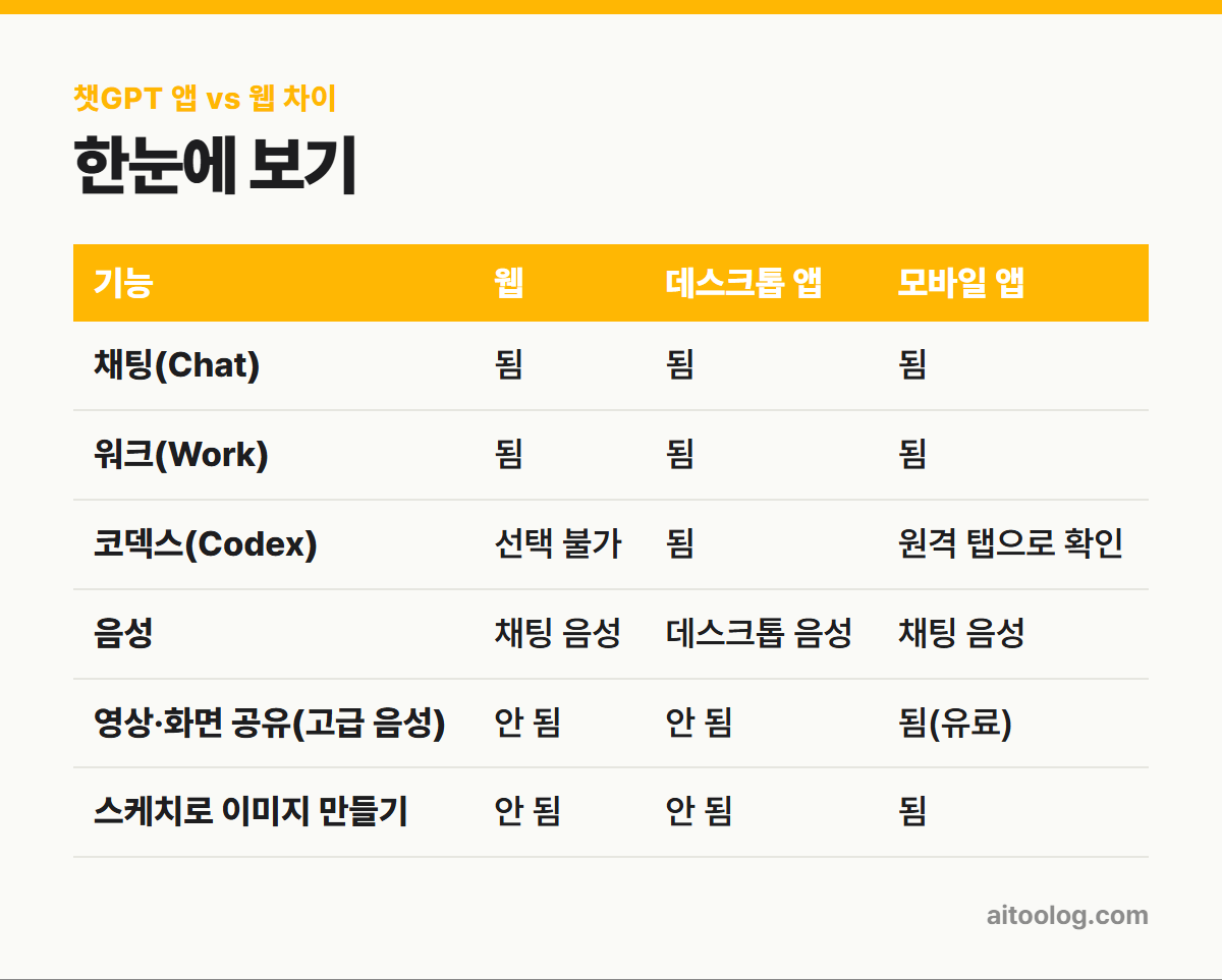 챗GPT 앱 vs 웹 차이 한눈에 보기 표