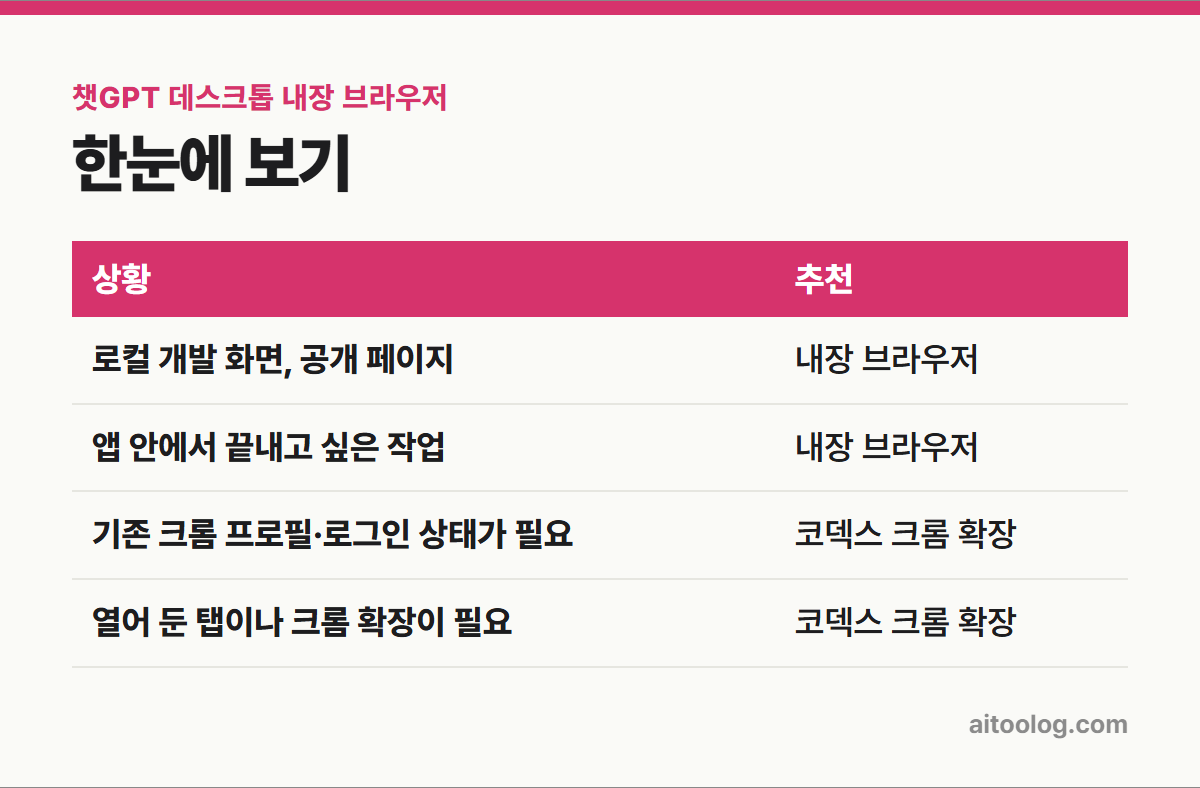 챗GPT 데스크톱 내장 브라우저 한눈에 보기 표