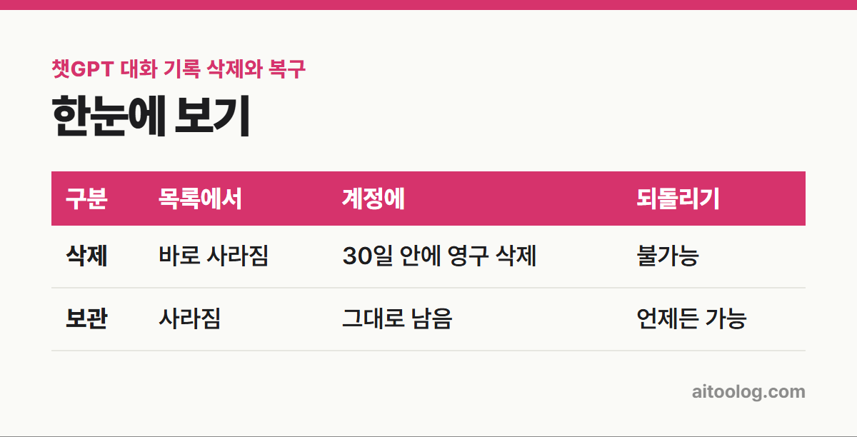 챗GPT 대화 기록 삭제와 복구 한눈에 보기 표