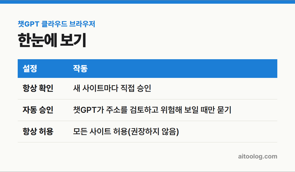 챗GPT 클라우드 브라우저 한눈에 보기 표