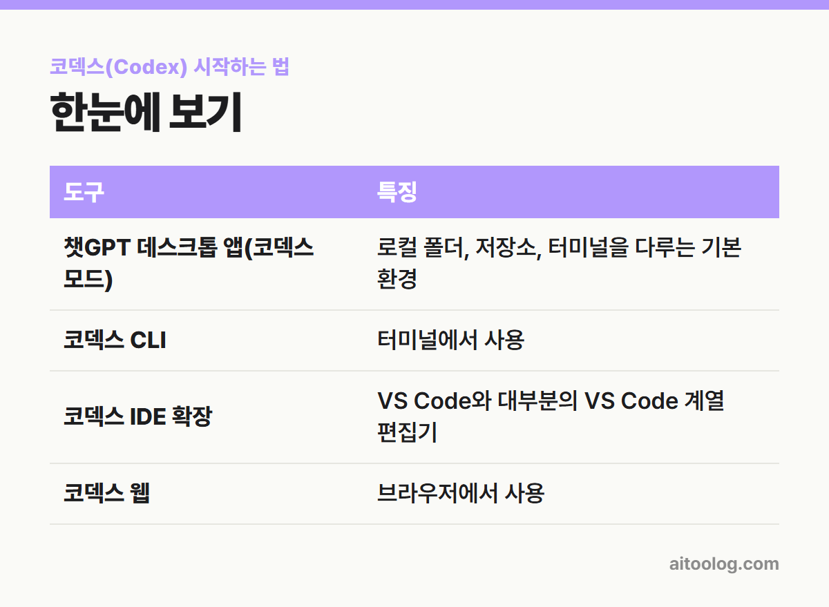 코덱스(Codex) 시작하는 법 한눈에 보기 표