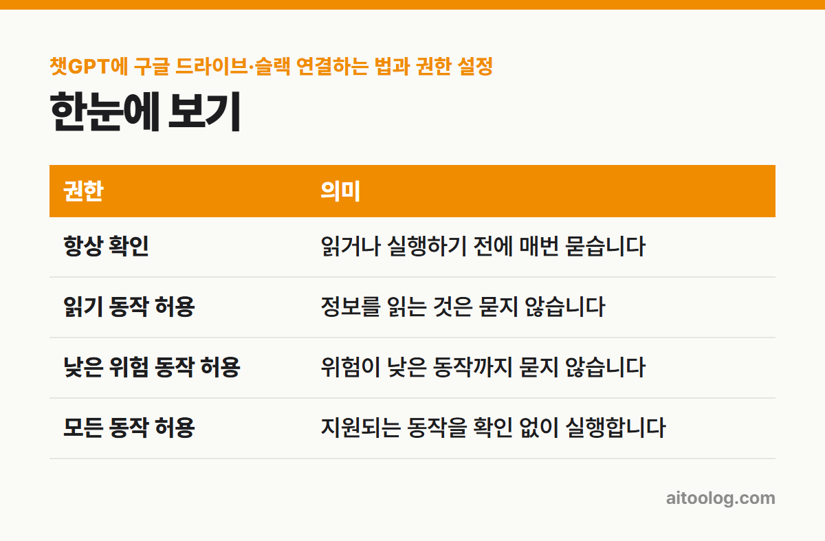 챗GPT에 구글 드라이브·슬랙 연결하는 법과 권한 설정 한눈에 보기 표