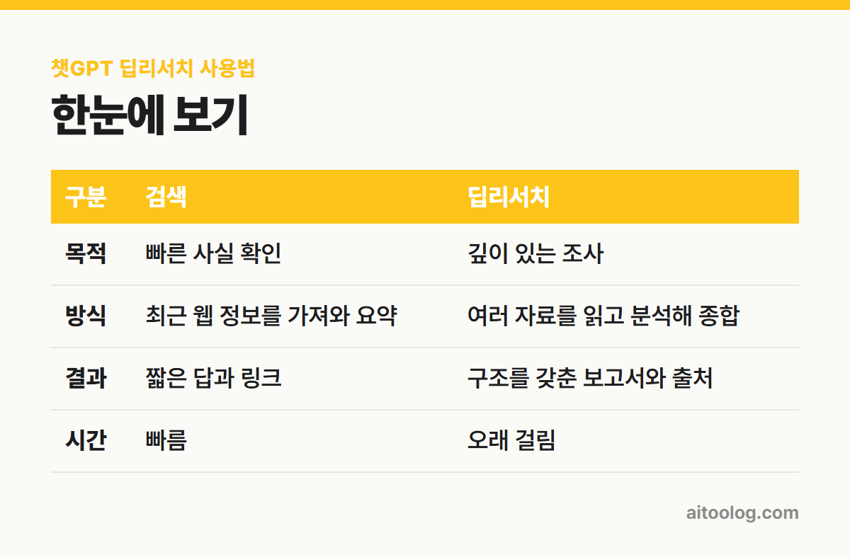챗GPT 딥리서치 사용법 한눈에 보기 표
