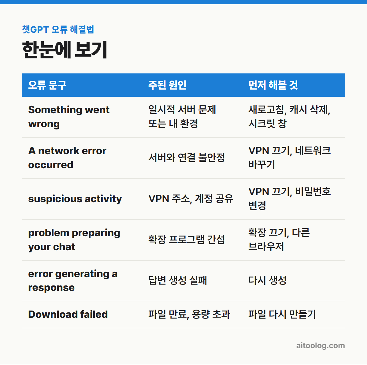 챗GPT 오류 해결법 한눈에 보기 표