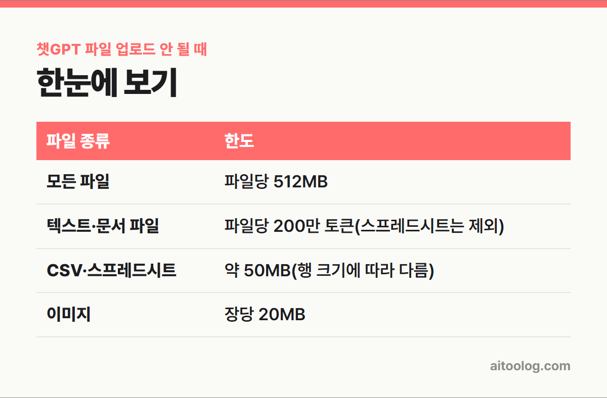 챗GPT 파일 업로드 안 될 때 한눈에 보기 표