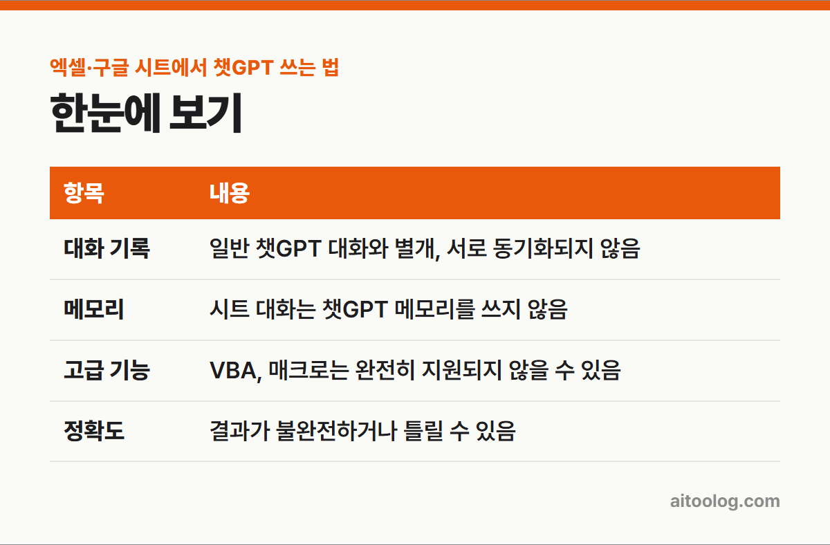 엑셀·구글 시트에서 챗GPT 쓰는 법 한눈에 보기 표