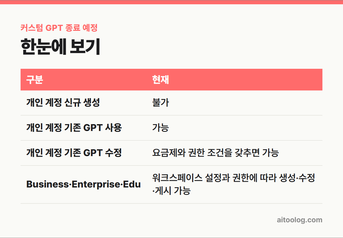 커스텀 GPT 종료 예정 한눈에 보기 표