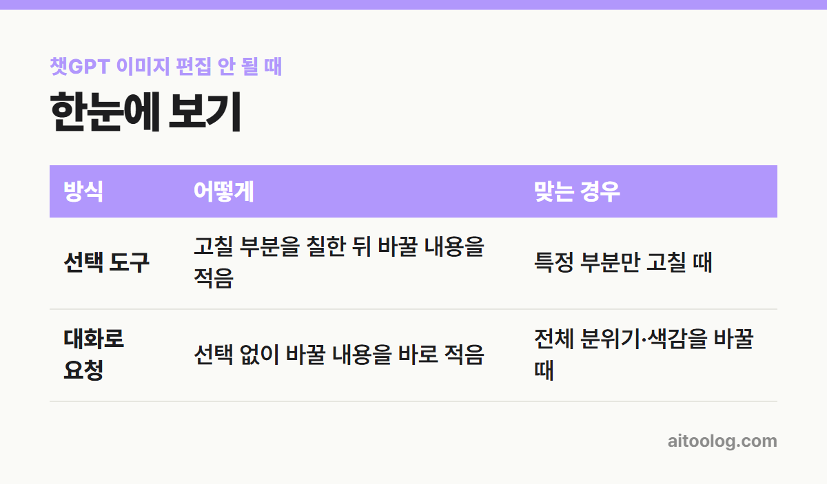 챗GPT 이미지 편집 안 될 때 한눈에 보기 표