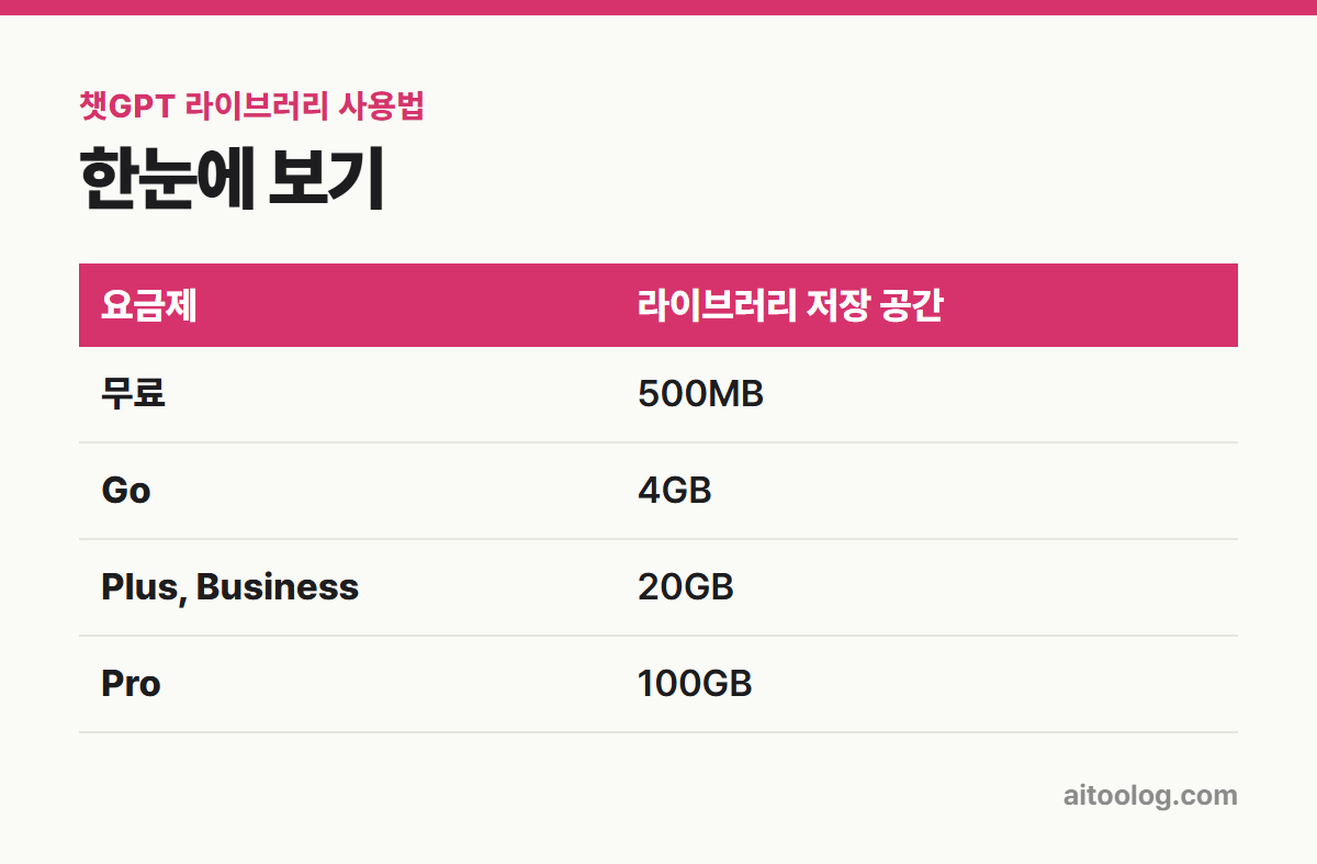 챗GPT 라이브러리 사용법 한눈에 보기 표
