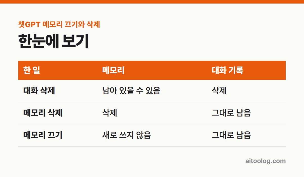 챗GPT 메모리 끄기와 삭제 한눈에 보기 표