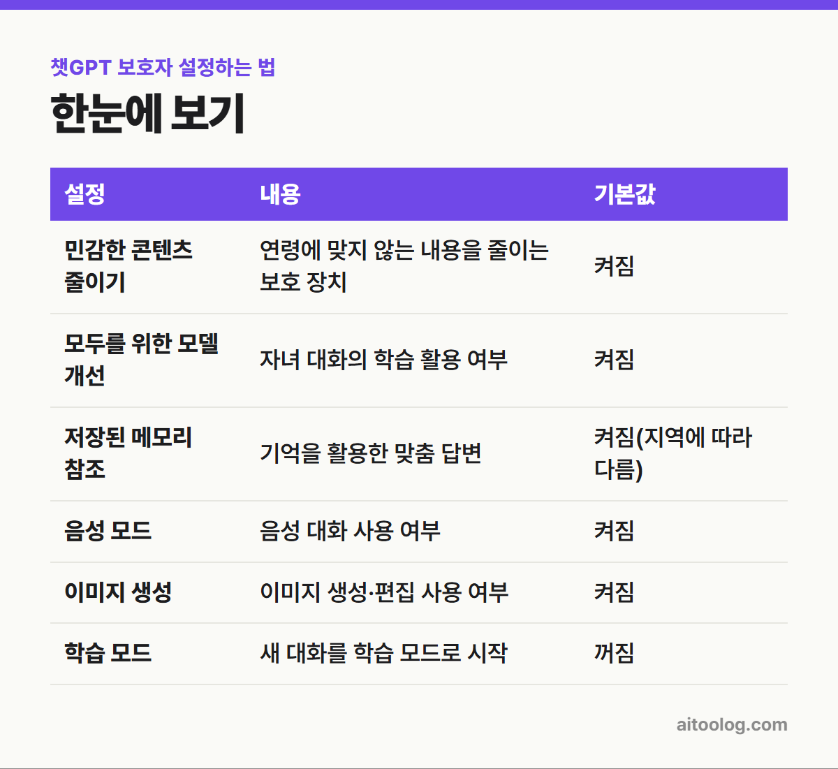 챗GPT 보호자 설정하는 법 한눈에 보기 표