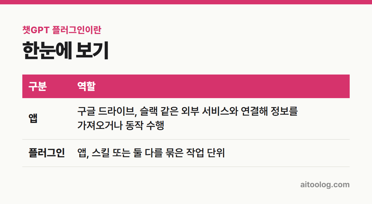 챗GPT 플러그인이란 한눈에 보기 표