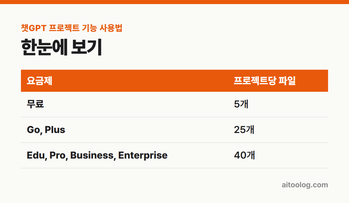 챗GPT 프로젝트 기능 사용법 한눈에 보기 표