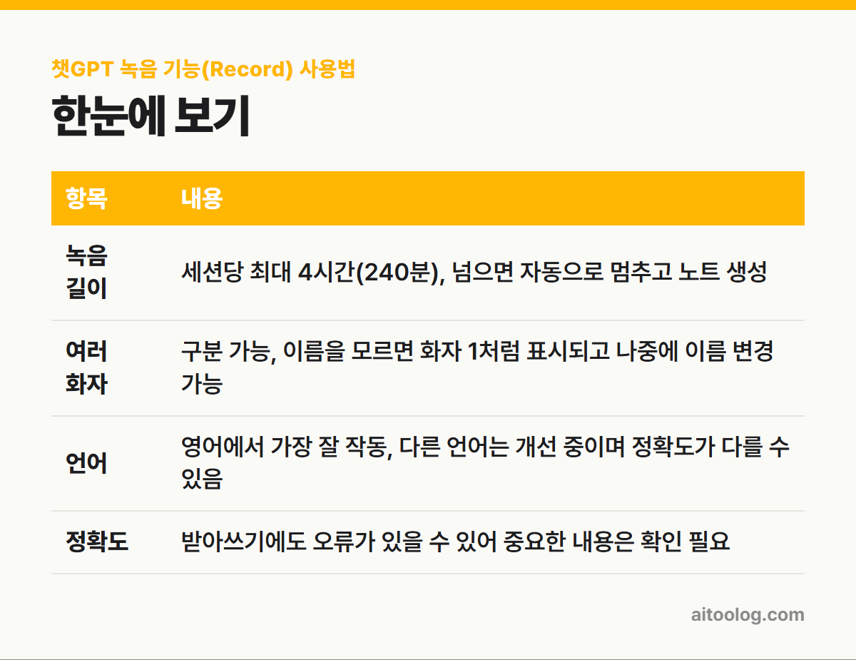 챗GPT 녹음 기능(Record) 사용법 한눈에 보기 표