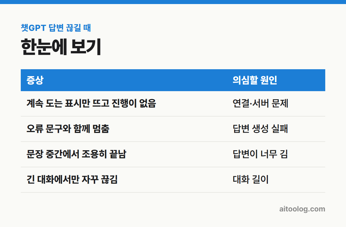 챗GPT 답변 끊길 때 한눈에 보기 표