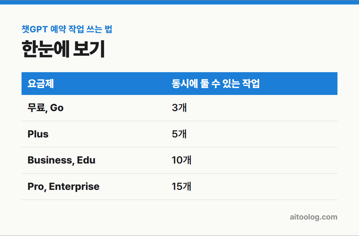 챗GPT 예약 작업 쓰는 법 한눈에 보기 표