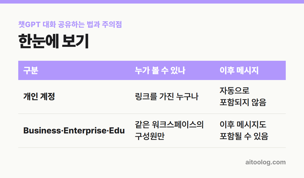 챗GPT 대화 공유하는 법과 주의점 한눈에 보기 표