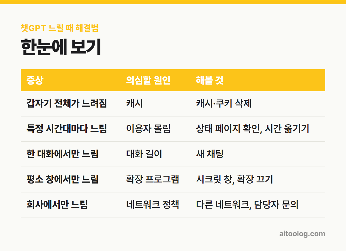 챗GPT 느릴 때 해결법 한눈에 보기 표