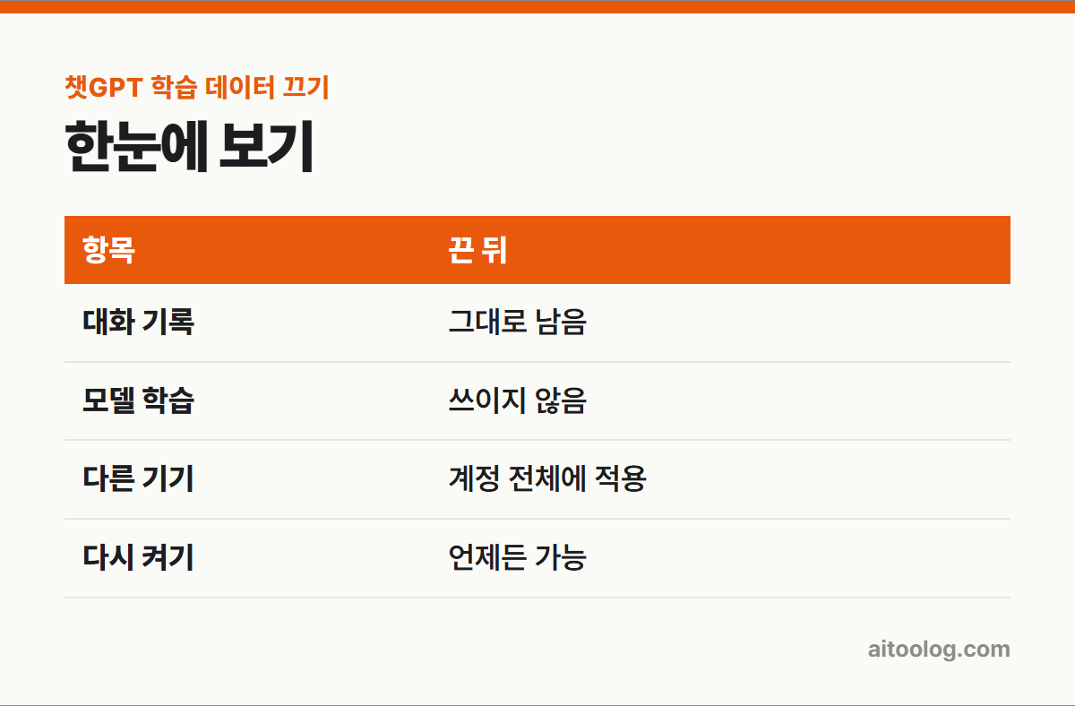 챗GPT 학습 데이터 끄기 한눈에 보기 표