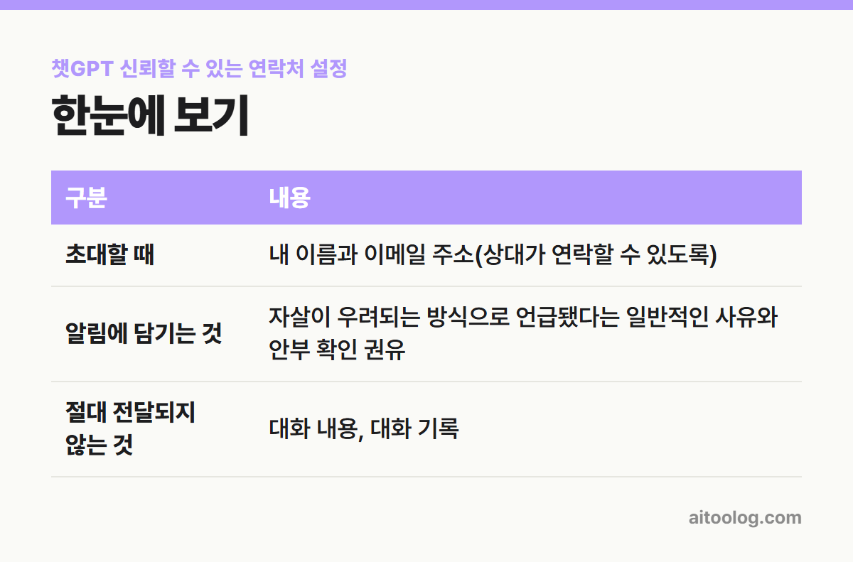 챗GPT 신뢰할 수 있는 연락처 설정 한눈에 보기 표