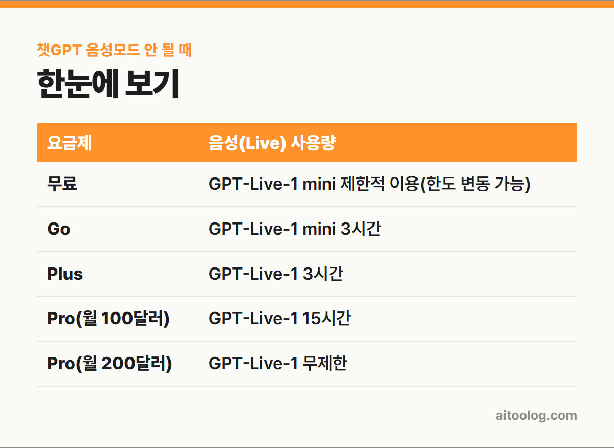 챗GPT 음성모드 안 될 때 한눈에 보기 표