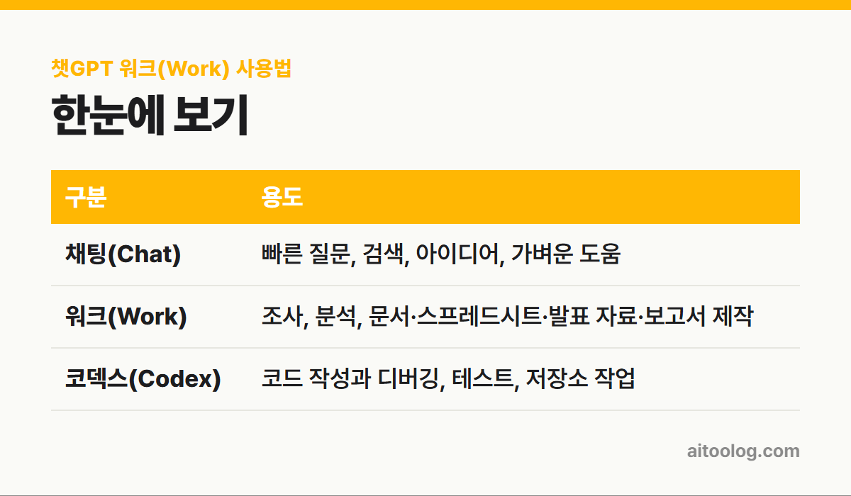 챗GPT 워크(Work) 사용법 한눈에 보기 표