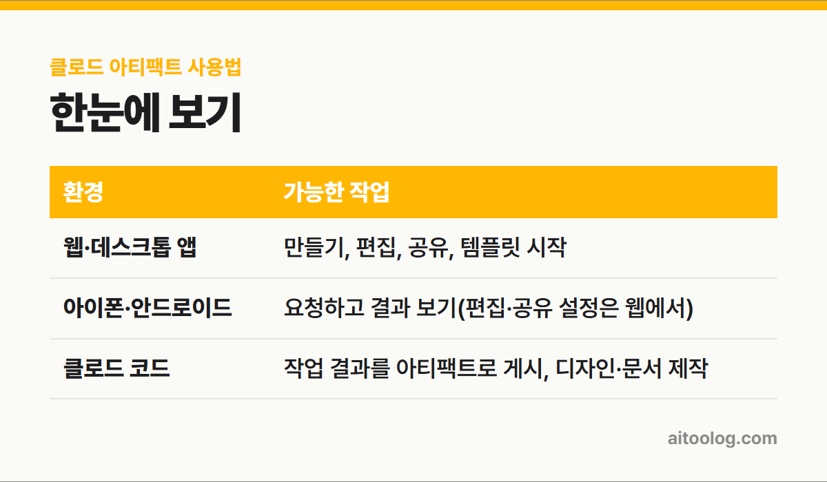 클로드 아티팩트 사용법 한눈에 보기 표