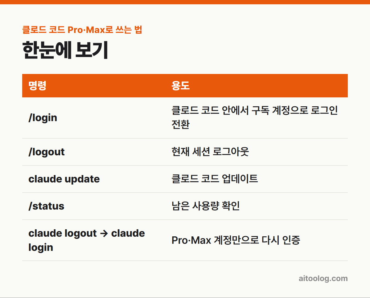 클로드 코드 Pro·Max로 쓰는 법 한눈에 보기 표