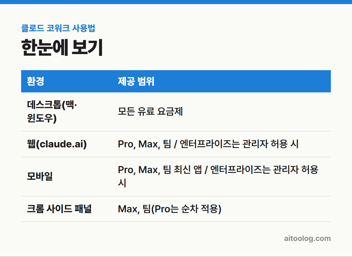 클로드 코워크 사용법 한눈에 보기 표