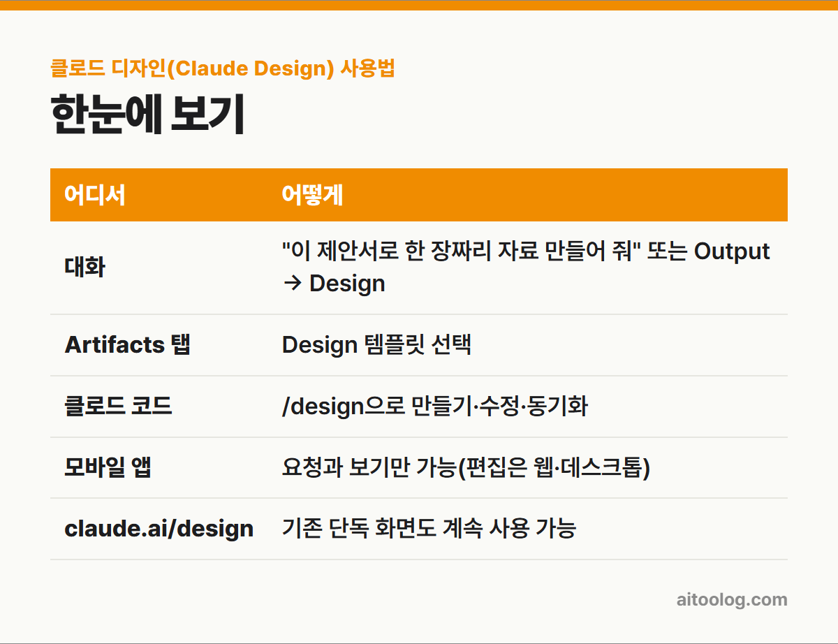 클로드 디자인(Claude Design) 사용법 한눈에 보기 표