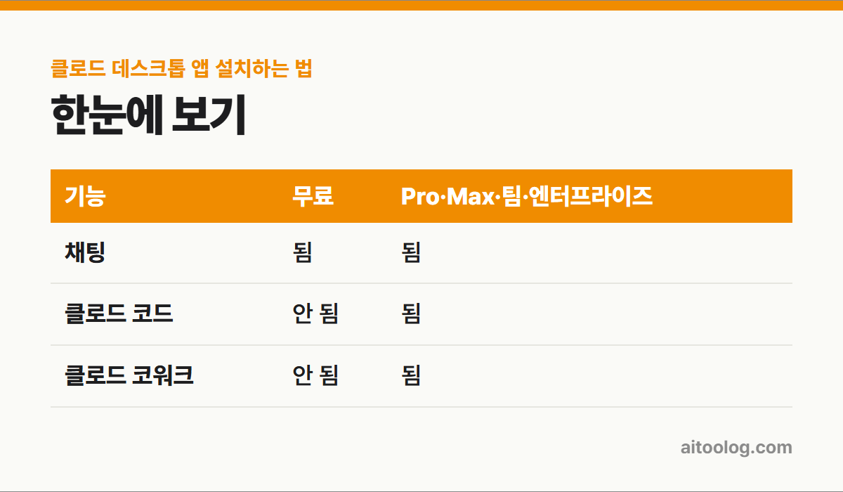 클로드 데스크톱 앱 설치하는 법 한눈에 보기 표