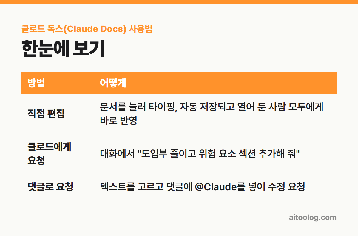 클로드 독스(Claude Docs) 사용법 한눈에 보기 표