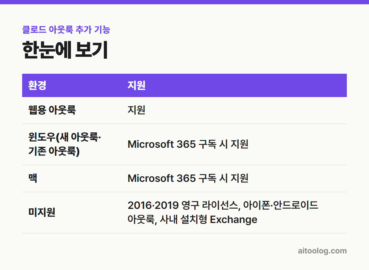 클로드 아웃룩 추가 기능 한눈에 보기 표