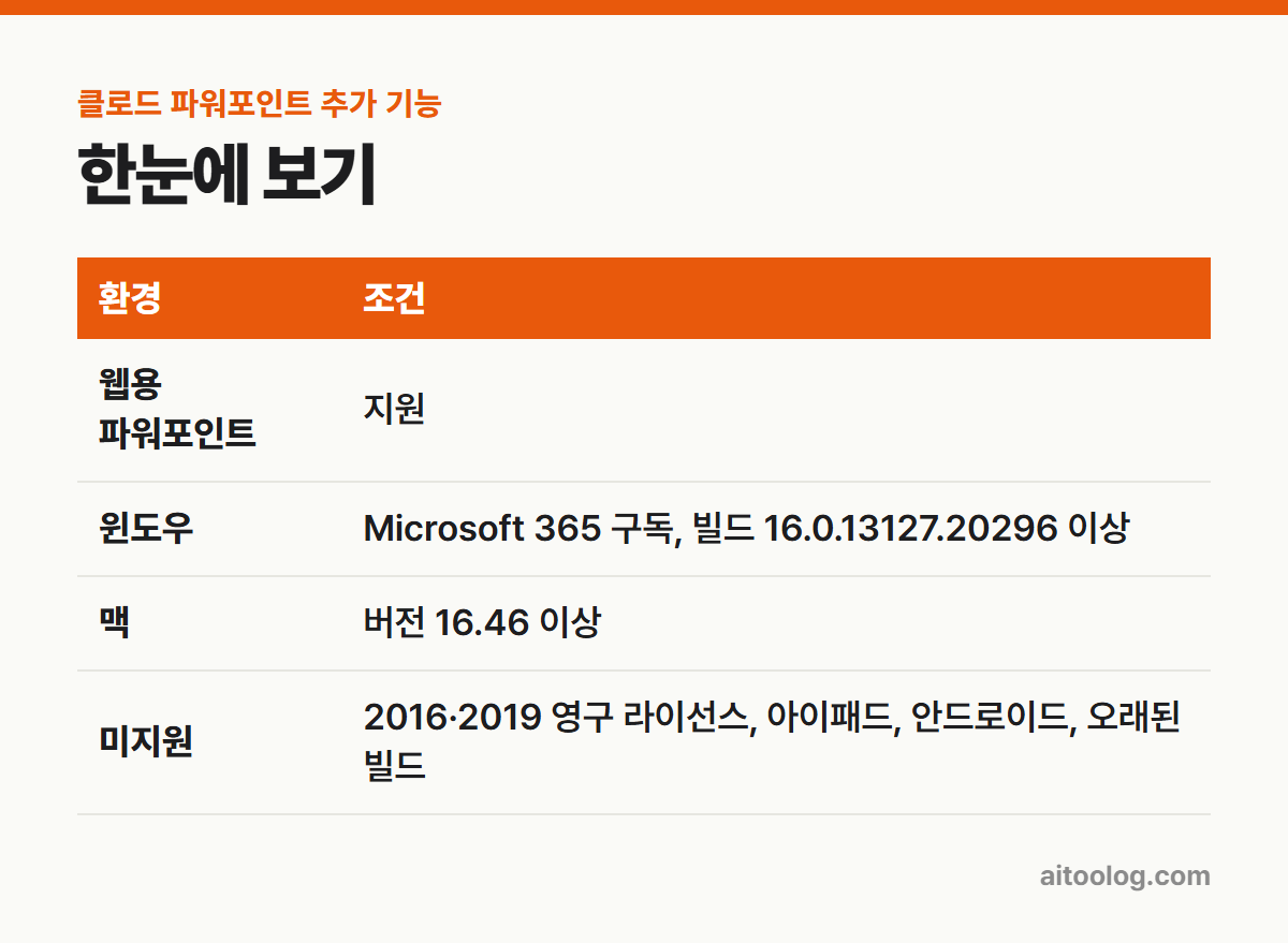 클로드 파워포인트 추가 기능 한눈에 보기 표