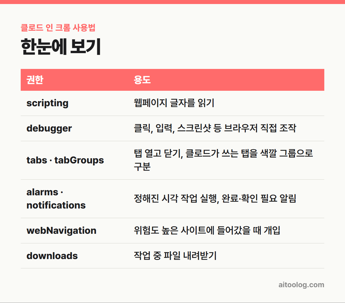 클로드 인 크롬 사용법 한눈에 보기 표