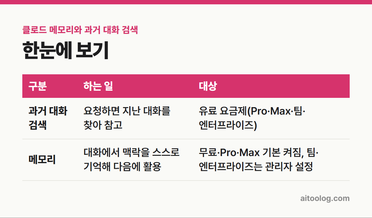 클로드 메모리와 과거 대화 검색 한눈에 보기 표