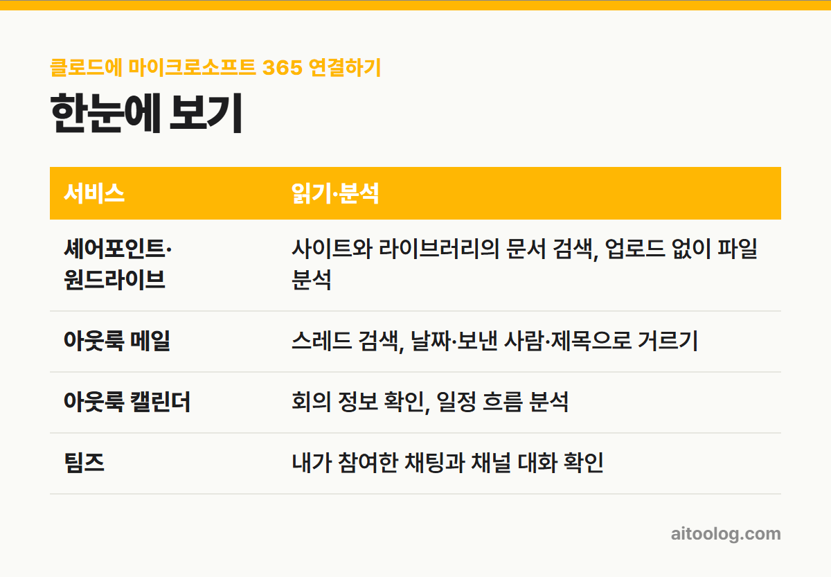 클로드에 마이크로소프트 365 연결하기 한눈에 보기 표