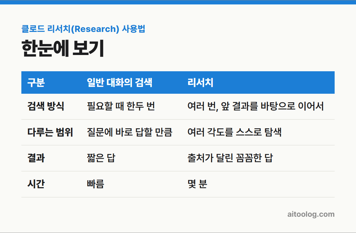 클로드 리서치(Research) 사용법 한눈에 보기 표