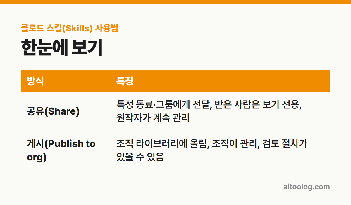 클로드 스킬(Skills) 사용법 한눈에 보기 표