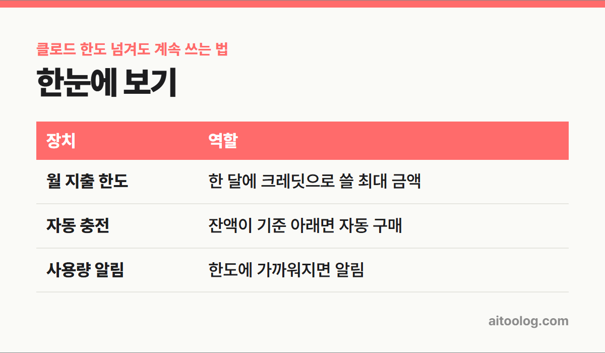 클로드 한도 넘겨도 계속 쓰는 법 한눈에 보기 표