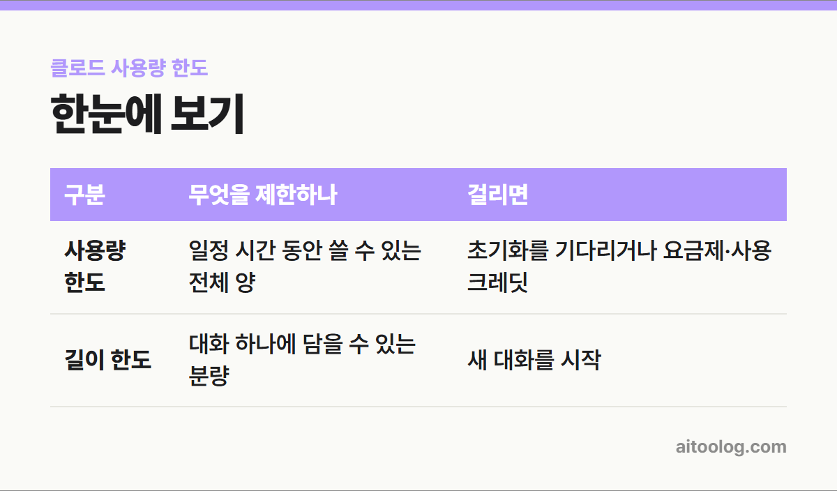 클로드 사용량 한도 한눈에 보기 표