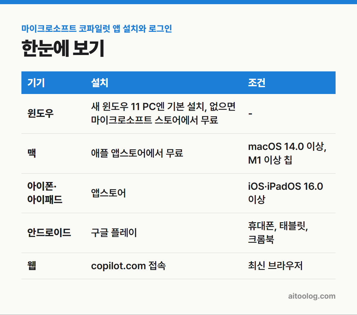 마이크로소프트 코파일럿 앱 설치와 로그인 한눈에 보기 표