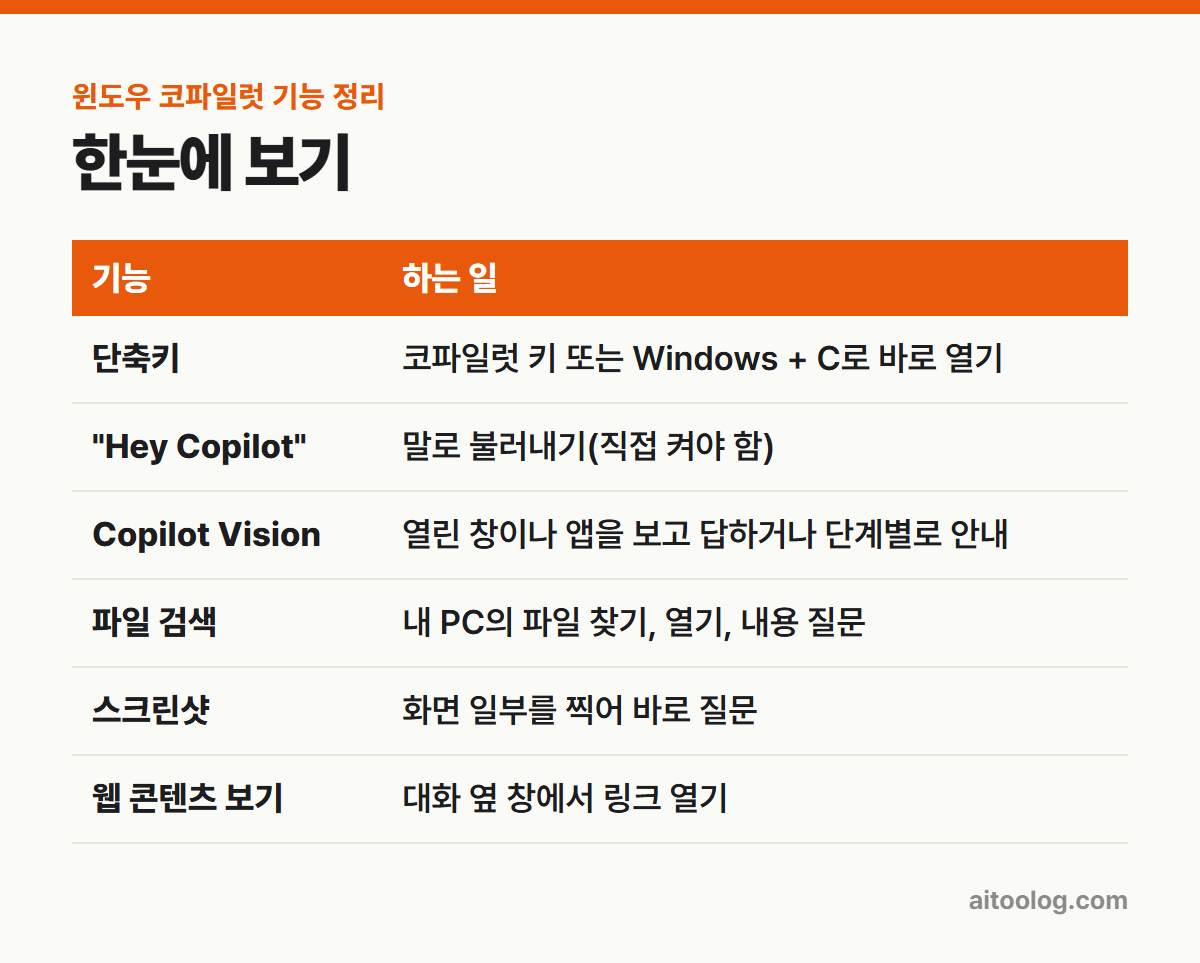 윈도우 코파일럿 기능 정리 한눈에 보기 표