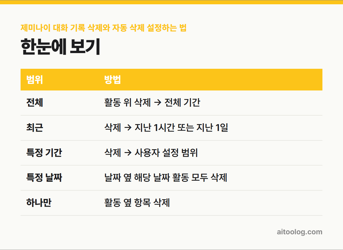 제미나이 대화 기록 삭제와 자동 삭제 설정하는 법 한눈에 보기 표