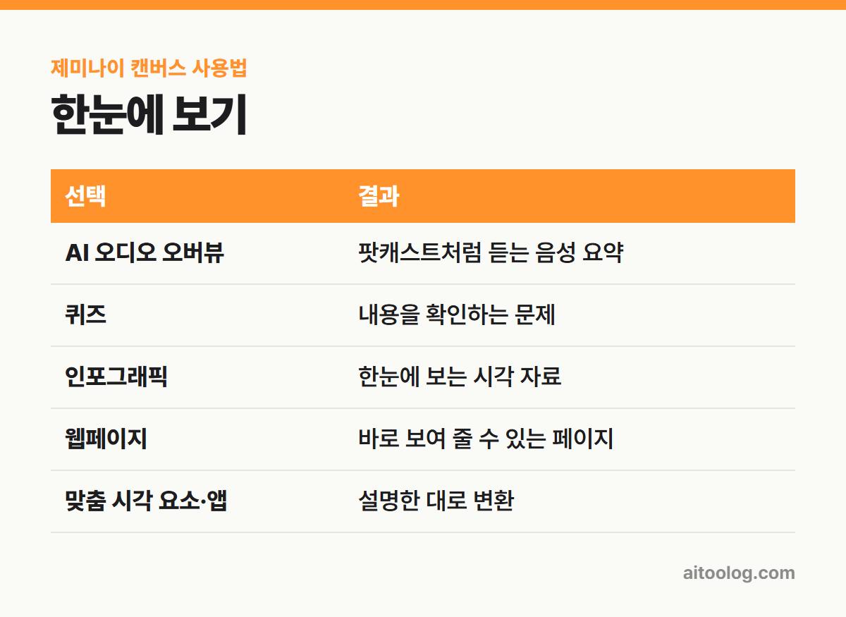 제미나이 캔버스 사용법 한눈에 보기 표